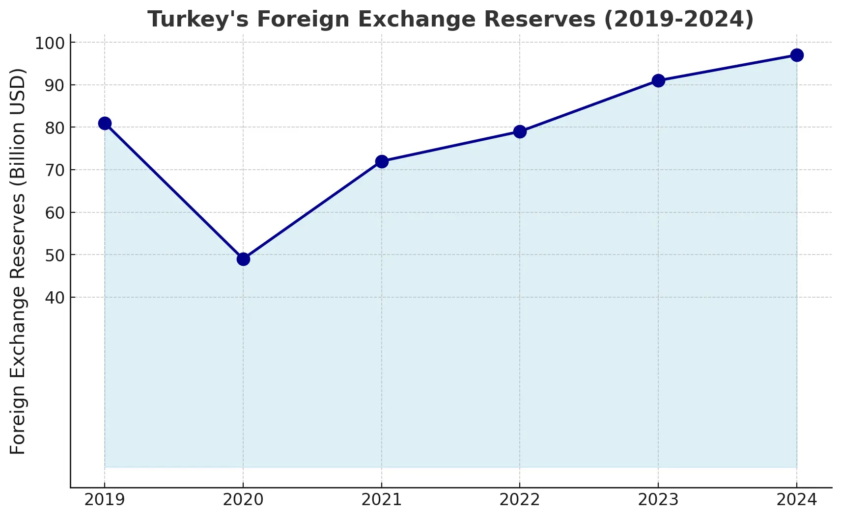 Türkiye'nin döviz rezervleri